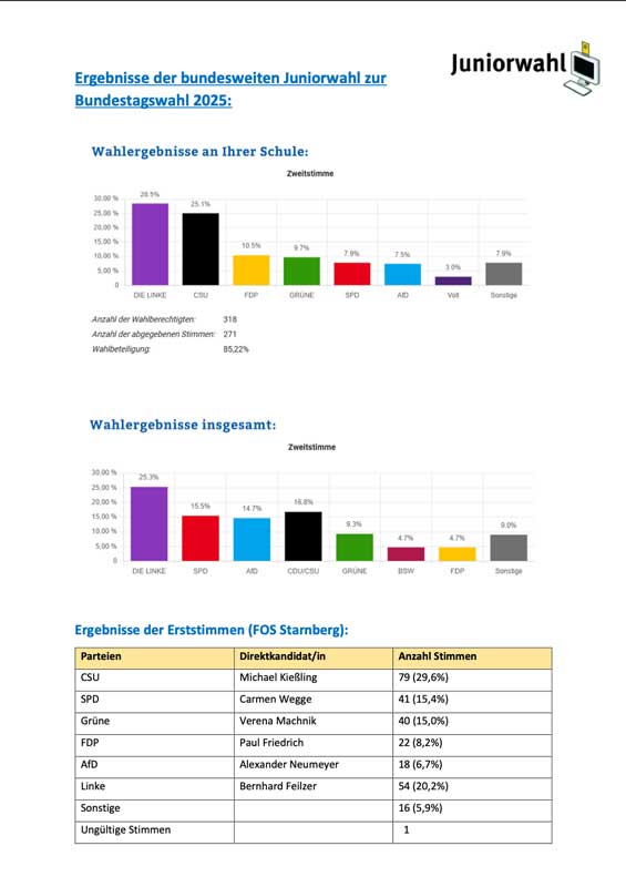 Ergebnisse der Jugendwahl an der FOS Starnberg