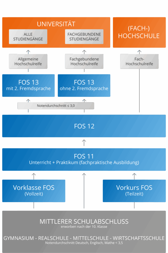 Grafik zur Schullaufbahn an der FOS